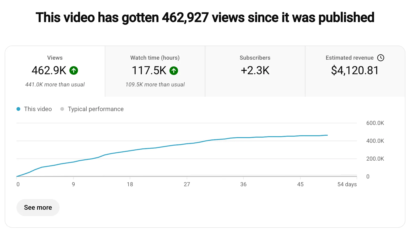Anonymized YouTube Analytics: a high-performing video with 462,927 views and its watch-time and revenue curve over the first 54 days.