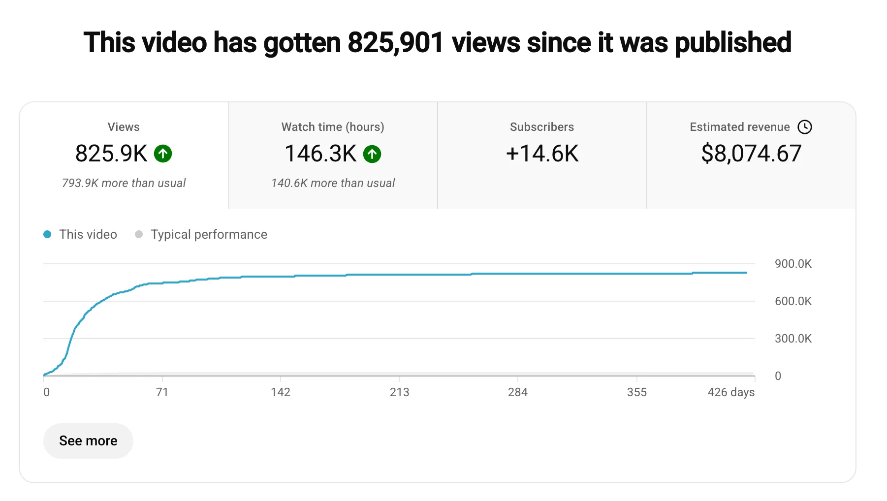 Anonymized YouTube Analytics: a video with 825,901 views earning $8,074 in estimated revenue, 146.3K watch hours, and +14.6K subscribers.