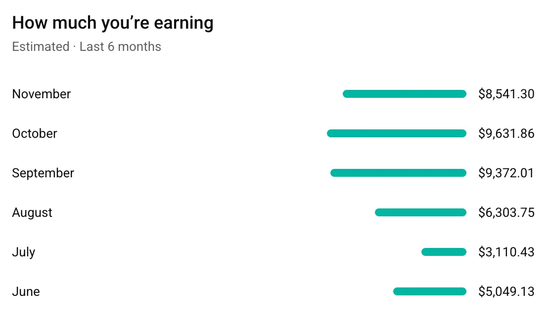 Anonymized YouTube Analytics: a 365-day revenue chart totalling $47,916, with monthly revenue bars ranging from $5,049 (June) to $9,631 (October).
