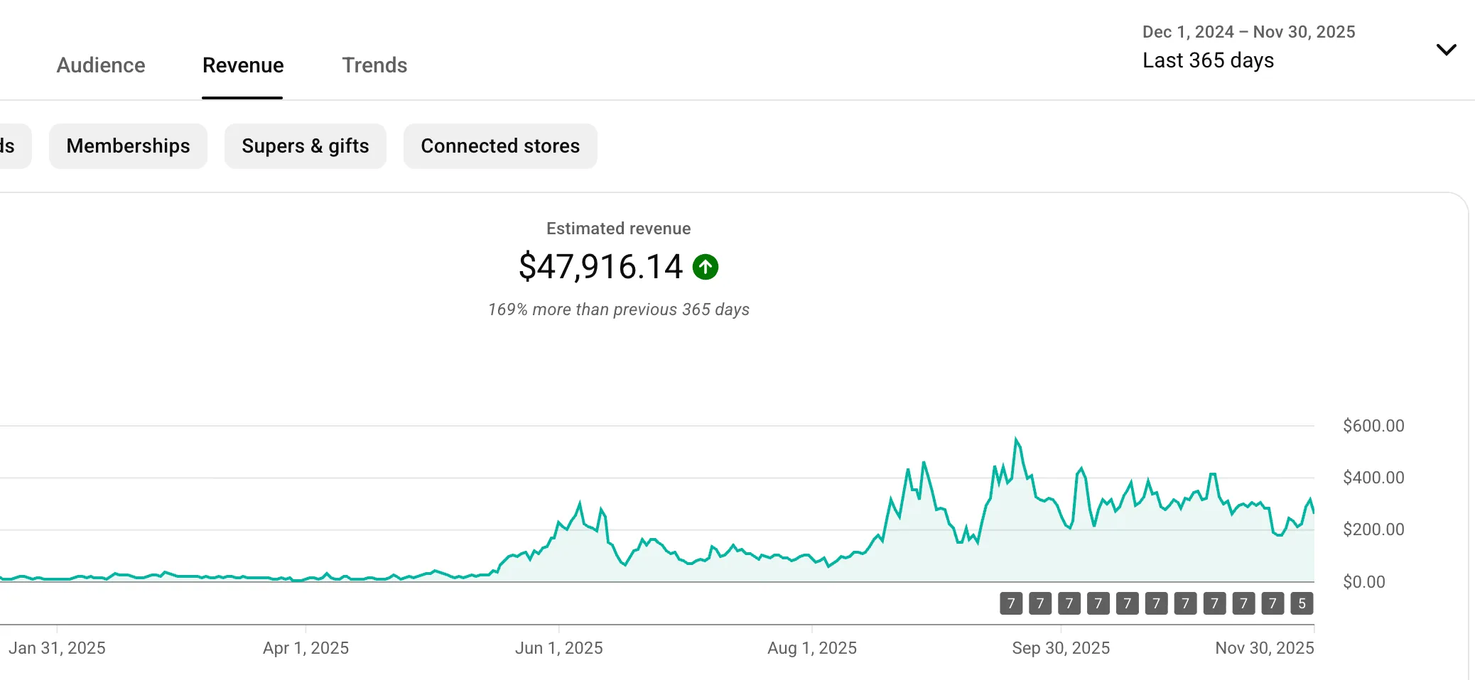 Revenue dashboard showing $46,000 total earnings